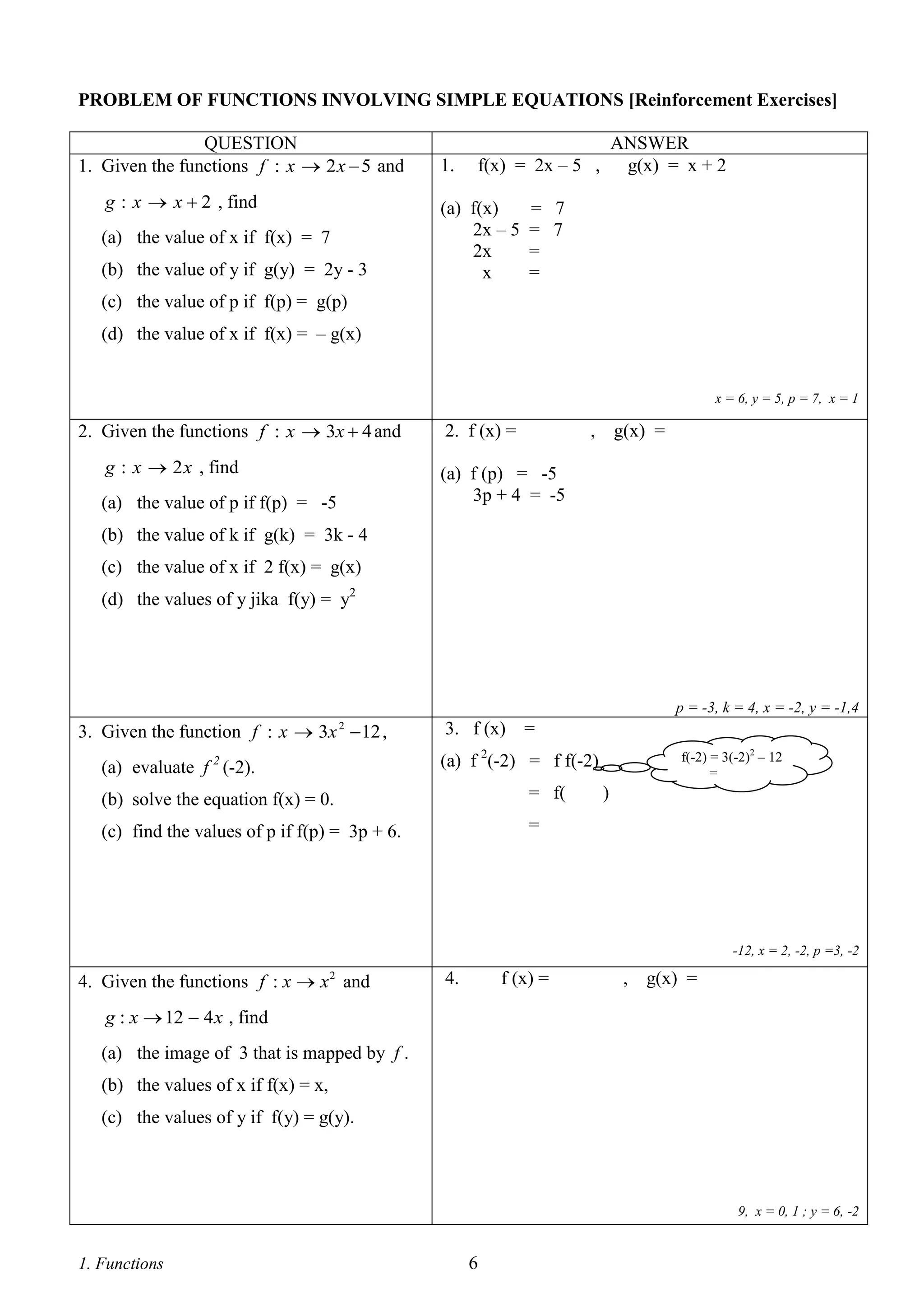 PROBLEM OF FUNCTIONS INVOLVING SIMPLE EQUATIONS [Reinforcement Exercises]
QUESTION
1. Given the functions f : x  2 x  5 and
g : x  x  2 , find

(a) the value of x if f(x) = 7
(b) the value of y if g(y) = 2y - 3

1.

ANSWER
f(x) = 2x – 5 , g(x) = x + 2

(a) f(x)
2x – 5
2x
x

= 7
= 7
=
=

(c) the value of p if f(p) = g(p)
(d) the value of x if f(x) = – g(x)

x = 6, y = 5, p = 7, x = 1

2. Given the functions f : x  3x  4 and
g : x  2 x , find

2. f (x) =

,

g(x) =

(a) f (p) = -5
3p + 4 = -5

(a) the value of p if f(p) = -5
(b) the value of k if g(k) = 3k - 4
(c) the value of x if 2 f(x) = g(x)
(d) the values of y jika f(y) = y2

p = -3, k = 4, x = -2, y = -1,4

3. Given the function f : x  3x  12 ,
2

(a) evaluate f 2 (-2).

3. f (x)

=
f(-2) = 3(-2)2 – 12
=

(a) f 2(-2) = f f(-2)

(b) solve the equation f(x) = 0.

= f(

(c) find the values of p if f(p) = 3p + 6.

)

=

-12, x = 2, -2, p =3, -2

4. Given the functions f : x  x 2 and

4.

f (x) =

,

g(x) =

g : x  12  4 x , find

(a) the image of 3 that is mapped by f .
(b) the values of x if f(x) = x,
(c) the values of y if f(y) = g(y).

9, x = 0, 1 ; y = 6, -2

1. Functions

6

 