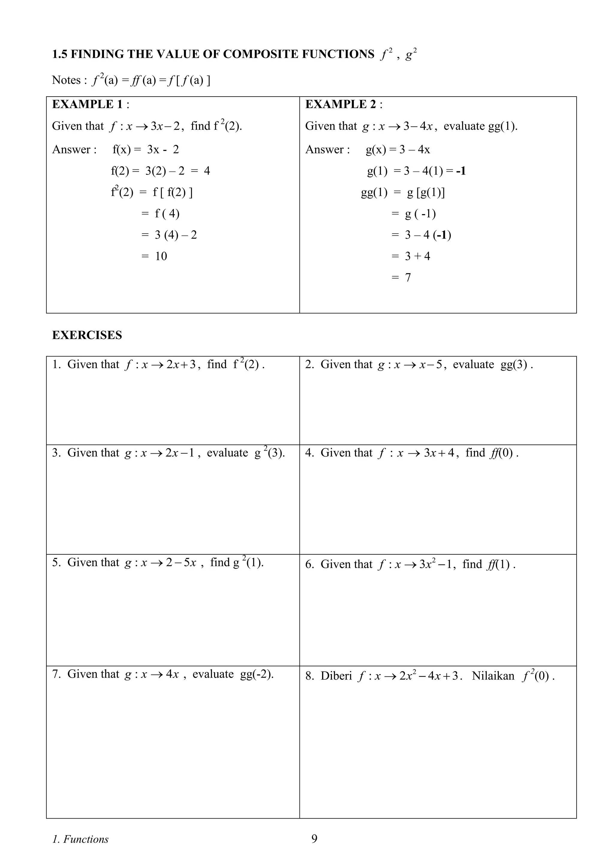 1.5 FINDING THE VALUE OF COMPOSITE FUNCTIONS f 2 , g 2
Notes : f 2(a) = ff (a) = f [ f (a) ]
EXAMPLE 1 :

EXAMPLE 2 :

Given that f : x  3x  2 , find f 2(2).

Given that g : x  3  4 x , evaluate gg(1).

Answer :

Answer :

f(x) = 3x - 2
f(2) = 3(2) – 2 = 4

g(x) = 3 – 4x
g(1) = 3 – 4(1) = -1

f2(2) = f [ f(2) ]

gg(1) = g [g(1)]

= f ( 4)

= g ( -1)

= 3 (4) – 2

= 3 – 4 (-1)

= 10

= 3+4
= 7

EXERCISES
1. Given that f : x  2 x  3 , find f 2(2) .

2. Given that g : x  x  5 , evaluate gg(3) .

3. Given that g : x  2 x  1 , evaluate g 2(3).

4. Given that f : x  3x  4 , find ff(0) .

5. Given that g : x  2  5x , find g 2(1).

6. Given that f : x  3x 2  1 , find ff(1) .

7. Given that g : x  4 x , evaluate gg(-2).

8. Diberi f : x  2 x 2  4 x  3 . Nilaikan f 2(0) .

1. Functions

9

 