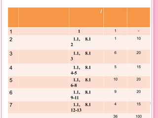 /


1         1              1     -

2       1.1,   8.1       1    10
    2

3       1.1,   8.1       6    20
    3

4    1.1,      8.1       5    15
    4-5
5    1.1,      8.1       10   20
    6-8
6    1.1,      8.1       9    20
    9-11
7    1.1,      8.1       4    15
    12-13
                         36   100
 