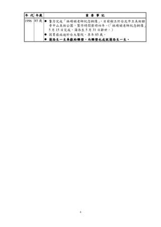 4
年年年年 代代代代 年歲年歲年歲年歲 重重重重 要要要要 事事事事 記記記記
1996 85 歲 奮力完成「林靖娟老師紀念銅像」，目前樹立於台北市立美術館
旁中山美術公園，製作時間歷時四年。（「林靖娟老師紀念銅像」
5 月 15 日完成，蒲添生 5 月 31 日辭世。）
因胃癌病逝於台大醫院，享年 85 歲。
蒲添生一生奉獻給雕塑蒲添生一生奉獻給雕塑蒲添生一生奉獻給雕塑蒲添生一生奉獻給雕塑，，，，而雕塑也成就蒲添生一生而雕塑也成就蒲添生一生而雕塑也成就蒲添生一生而雕塑也成就蒲添生一生。。。。
 