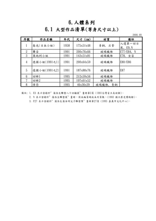 2006.09
序號序號序號序號 作品名稱作品名稱作品名稱作品名稱 年代年代年代年代 尺寸尺寸尺寸尺寸 ((((cmcmcmcm)))) 材質材質材質材質 備註備註備註備註
1 春光(日本小姐) 1958 175x51x48 青銅, 石膏
入選第一回日
展, E9,N
2 舞姿 1991 200x76x66 玻璃纖維 E77/E84, N
3 奧地利小姐 1991 143x51x81 玻璃纖維 E78, 坐姿
4 德國小姐(1991之1) 1991 200x64x59 玻璃纖維 E80/E86
5 德國小姐(1991之2) 1991 187x88x76 玻璃纖維 E87
6 回眸1 1995 212x59x56 玻璃纖維
7 回眸2 1995 197x61x52 玻璃纖維
8 倖存 1995 46x36x29 玻璃纖維, 青銅
3. F27 表示登錄於”蒲添生蒲浩明父子雕塑集”畫冊第27頁 (1995 嘉義市文化中心)。
6666....人體系列人體系列人體系列人體系列
6.16.16.16.1 大型作品大型作品大型作品大型作品清單清單清單清單((((等身尺寸以上等身尺寸以上等身尺寸以上等身尺寸以上))))
備註: 1. E3 表示登錄於”蒲添生雕塑八十回顧展”畫冊第3頁 (1991台灣省立美術館)。
2. N 表示登錄於”蒲添生雕塑展”畫冊，因未編頁碼故未列頁數，(1993 國立歷史博物館)。
 