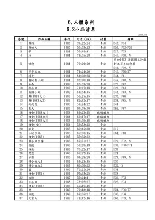 2006.09
序號序號序號序號 作品名稱作品名稱作品名稱作品名稱 年代年代年代年代 尺寸尺寸尺寸尺寸 ((((cmcmcmcm)))) 材質材質材質材質 備註備註備註備註
1 等待 1980 37x22x24 青銅 E40, F54
2 原始人 1980 50x33x23 青銅 E59, F52/F53
3 夢 1981 56x48x41 青銅 E23, F55
4 泳 1981 71x55x28 青銅 E45, F58, N
5 懷念 1981 79x29x20 青銅
參加1983 法國獨立沙龍
創立百年紀念展
E42, F59, N
6 亭亭玉立 1981 74x24x20 青銅 E43, F56/57
7 陽光 1981 81x30x28 青銅 E44, F61
8 奧地利小姐 1981 82x28x18 青銅 E47, F60, N
9 初春 1982 62x33x28 青銅 E20, F62
10 邱小姐 1982 71x27x18 青銅 E22, F64
11 美國小姐 1982 61x34x15 青銅 E48, F63, N
12 舞(1983之1) 1983 56x25x15 青銅 E33, F66
13 舞(1983之2) 1983 82x42x17 青銅 E34, F65, N
14 雨夜花 1983 57x24x22 青銅 E41
15 聖火 1983 93x39x30 青銅 E62, F67
16 裸女(1984之1) 1984 61x22x15 玻璃纖維
17 裸女(1984之2) 1984 62x17x17 玻璃纖維
18 裸女(1984之3) 1984 65x36x18 玻璃纖維
19 裸女(坐) 1984 53x53x25 青銅
20 臥女 1985 60x45x30 青銅 E19
21 山地少年 1985 65x33x15 青銅 E61, F68
22 裸女(1985) 1985 55x35x22 青銅
23 葉小姐坐像 1986 87x31x27 青銅 E29, F72, N
24 困擾 1986 53x20x19 青銅 E36, F70/F71
25 伸展 1986 70x22x17 青銅 E37
26 思念 1986 65x22x15 青銅 E21
27 水影 1986 98x28x28 青銅 E28, F69, N
28 傅小姐之1 1986 61x23x15 青銅 E30
29 傅小姐之2 1986 80x30x22 青銅 E32, N
30 蕾 1986 72x22x20 青銅 E31
31 裸女(1986) 1986 97x38x25 青銅 E38
32 回憶 1987 55x24x41 青銅 E39, F73
33 王小姐 1988 78x22x27 青銅 E26, F74
34 裸女(1988) 1988 55x16x16 青銅
35 憩 1989 70x18x18 青銅 E24, F76/77
36 浴後 1989 67x35x27 青銅 E35, F78
37 北京人 1989 71x42x16 青銅 E60, F79, N
6666....人體系列人體系列人體系列人體系列
6666....2222小品清單小品清單小品清單小品清單
 
