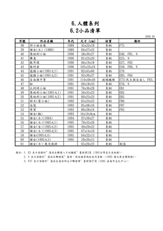 2006.09
序號序號序號序號 作品名稱作品名稱作品名稱作品名稱 年代年代年代年代 尺寸尺寸尺寸尺寸 ((((cmcmcmcm)))) 材質材質材質材質 備註備註備註備註
6666....人體系列人體系列人體系列人體系列
6666....2222小品清單小品清單小品清單小品清單
38 邱小姐坐像 1989 45x22x18 青銅 F75
39 裸女(立) (1989) 1989 84x27x22 青銅
40 奧地利小姐 1990 58x30x27 青銅 E46, F81, N
41 舞意 1990 81x23x20 青銅 E25, N
42 戴耳環 1990 66x19x18 青銅 E27, F82
43 勝利者 1990 105x33x24 青銅 E49, F80, N
44 德國小姐(1991之1) 1991 82x45x60 青銅 E79
45 德國小姐(1991之2) 1991 92x30x27 青銅 E83, F84
46 自由與平等 1991 110x48x40 玻璃纖維 E75(民主與自由), F83,
47 盼 1991 60x18x33 青銅 E76, N
48 比利時小姐 1991 76x36x28 青銅 E81
49 奧地利小姐(1991之1) 1991 56x35x23 青銅 E82
50 奧地利小姐(1991之2) 1991 80x25x23 青銅 E85
51 婷立(詹小姐) 1992 65x23x23 青銅 F86
52 追想 1993 85x48x16 青銅 F87
53 希望 1993 80x28x24 青銅 F85
54 裸女(躺) 1993 16x10x8cm 青銅
55 裸女(立)(1994) 1994 97x39x27 青銅
56 裸女(立)(1995之1) 1995 79x33x26 青銅
57 裸女(坐)(1995之2) 1995 49x29x22 青銅
58 裸女(立)(1995之3) 1995 67x14x19 青銅
59 裸女(1995之4) 1995 64x22x13 青銅
60 裸女(1995之5) 1995 59x20x15 青銅
61 裸女(立)-歲月痕跡 65x26x23 青銅 剝落
備註: 1. E3 表示登錄於”蒲添生雕塑八十回顧展”畫冊第3頁 (1991台灣省立美術館)。
2. N 表示登錄於”蒲添生雕塑展”畫冊，因未編頁碼故未列頁數，(1993 國立歷史博物館)。
3. F27 表示登錄於”蒲添生蒲浩明父子雕塑集”畫冊第27頁 (1995 嘉義市文化中心)。
 