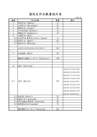 2006.09
編號 作品名稱 數量 備註
1 家族作品 (Family) 11
2 人物作品 (Personage) 21
3 動物作品 (Animal) 16
4 戶外紀念像 (Outdoor) 15
5 運動系列 (Gymnastic) 10
6 人體系列 (Body)
6.1 大型作品(等身尺寸以上) (Large) 8
6.2 抒情小品 (Small) 61
6.3 遺失作品 (Missing) 5
小計(1+2+3+4+5+6.1+6.2+6.3) 147
7 紀念胸像 (Head) 92
雕塑作品總計(小計+7) (Sculpture) 239
8 畫作 (Painting)
速寫本A(15x10cm)46頁
速寫本B(15x10cm)43頁
速寫本C(17x13cm)13頁
速寫本D(11x9cm)152頁
速寫本E(12x7cm)10頁
速寫本F(18x13cm)11頁
速寫本G(21x13cm)16頁
速寫本H(38x26cm)19頁
速寫本I(38x28cm)4頁
8.2 粉彩畫 (Pastel) 51
8.3 油畫 (Oil painting) 21
8.4 學生時期水墨模寫 (Learning) 62
8.5 春聯書法(Calligraphy) 13
畫作總計(8.1~8.5) (Painting) 461
蒲添生作品數量統計表
8.1 速寫 (Sketch) 314
 