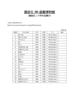 蒲添生蒲添生蒲添生蒲添生 3D 虛擬博物館虛擬博物館虛擬博物館虛擬博物館
(蒲添生二十件作品簡介蒲添生二十件作品簡介蒲添生二十件作品簡介蒲添生二十件作品簡介)
交通大學建築研究所
http://www.arch.nctu.edu.tw/~swingly/Pu/main.html
2006.06
編號 作品名稱 年代 材質 尺寸 備註
1 妻子像 1941 青銅 24×11×10cm
2 陳老太太像 1944 青銅 55×48×33cm
3 李老太太 1944 青銅 50×41×32cm
4 鼠 1944 青銅 10×13×6cm
5 詩人 1947 青銅 72×38×28cm
6 杜聰明博士像 1950 青銅 60×30×38cm
7 林歡邦先生像 1950 青銅 55×50×27cm
8 睡貓 1950 青銅 27×22×15cm
9 幼童抱犬 1956 青銅 35×19×20cm
10 春之光 1958 青銅 175×51×48cm
11 駿馬 1967 青銅 34×47×14cm
12 楊肇嘉 1971 青銅 71×55×28cm
13 孔夫子 1975 青銅 57×23×19cm
14 泳 1981 青銅 55×71×28cm
15 亭亭玉立 1981 青銅 74×24×20cm
16 陽光 1981 青銅 81×30×28cm
17 懷念 1981 青銅 79×29×20cm
18 回憶 1987 青銅 55×24×41cm
19 運動系列之四 1988 青銅 54×28×13cm
20 運動系列之六 1988 青銅 78×32×15cm
 
