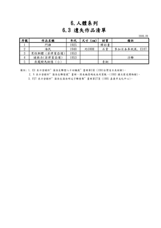 2006.09
序號序號序號序號 作品名稱作品名稱作品名稱作品名稱 年代年代年代年代 尺寸尺寸尺寸尺寸 ((((cmcmcmcm)))) 材質材質材質材質 備註備註備註備註
1 鬥雞 1925 膠彩畫
2 海民 1940 約180H 石膏 參加日本奉祝展, E107
3 男性胴體 (菲律賓亞運) 1953
4 健與力(菲律賓亞運) 1953 浮雕
5 吳鳳騎馬銅像 (小) 青銅
3. F27 表示登錄於”蒲添生蒲浩明父子雕塑集”畫冊第27頁 (1995 嘉義市文化中心)。
6666....人體系列人體系列人體系列人體系列
6666....3333 遺失作品清單遺失作品清單遺失作品清單遺失作品清單
備註: 1. E3 表示登錄於”蒲添生雕塑八十回顧展”畫冊第3頁 (1991台灣省立美術館)。
2. N 表示登錄於”蒲添生雕塑展”畫冊，因未編頁碼故未列頁數，(1993 國立歷史博物館)。
 