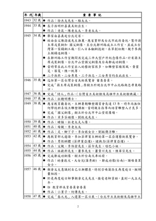 2
年年年年 代代代代 年歲年歲年歲年歲 重重重重 要要要要 事事事事 記記記記
1943 32 歲 作品：徐杰夫先生、駱太太。
1944 33 歲 長子浩明於嘉義美街出生。
作品：老鼠、陳老太太、李老太太。
1945 34 歲 舉家由嘉義赴台北定居。
經由岳父陳澄波先生推薦，應省黨部及台北市政府委託，製作蔣
主席戎裝銅和 國父銅像，至台北鄭州路成立工作室，並成立台
灣第一家鑄銅工廠，引入日本翻銅技術，在草創初期，親手參與
土模鑄造銅像。
在鄭州路工作室期間共完成三件大型戶外紀念像作品，計有蔣主
席戎裝銅像、台北中山堂國父銅像及台南鄭成功銅像。
當時常在此工作室出入的藝術家很多，如雕塑家楊英風、黃靈
芝、蔡寬、陳一帆等。
二子浩然、二女秀惠、三子浩志、三女秀芳均在此出生。
1946 35 歲 迄任第一屆台灣全省美術展覽會 審查委員。
完成「蔣主席戎裝銅像」原樹立於現台北市中山北路與忠孝東路
口。
1947 36 歲 完成「詩人」作品。（台灣省立美術館及高雄市立美術館典藏。）
1948 37 歲 作品：杜聰明博士。
1949 38 歲 應省教育廳委託，主辦暑期雕塑講習會長達 13 年。時年尚無任
何學校科系設立雕塑課程，當時親自指導而培育雕塑人才良多。
完成「國父銅像」樹立於台北市中山堂前廣場。
作品：貝多芬頭像、劉啟光先生。
1950 39 歲 作品：睡貓、杜老太夫人像。
1951 40 歲 作品：母親、李老太太
1952 41 歲 作品：足、腳丫子、李白娘女士、劉銘傳浮雕。
1953 42 歲 應教育部之邀請，參加菲律賓主辦的第一屆亞運藝術展覽會。
作品：男性眮體 (菲律賓亞運)、健與力(菲律賓亞運) 。
1954 43 歲 作品：父親、李伯翁先生、莊令先生、啞巴小姐。
1955 44 歲 作品：林歡邦先生、蕭參先生、蕭貴川先生、陳華宗先生。
1956 45 歲 完成鄭成功銅像，樹立於台南火車站前。
作品：幼童抱犬、大女兒(蒲秀齡) 、鄭成功像(台南)、謝母查某
女士。
1957 46 歲 朝倉文夫意識到自己日漸體衰，特別召喚蒲添生再度赴日，擬傾
囊相授。
於是再度赴日師事朝倉丈夫先生，接受老師資助，直到一九五九
年。
任 教育部美育委員會委員
作品：小舅子、何傳先生。
1958 47 歲 完成「春之光」入選第一屆日展。（台北市立美術館及高雄市立
 