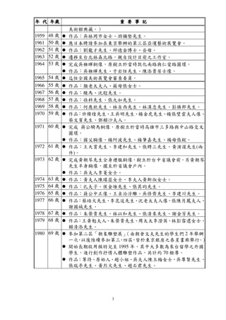 3
年年年年 代代代代 年歲年歲年歲年歲 重重重重 要要要要 事事事事 記記記記
美術館典藏。）
1959 48 歲 作品：吳林罔市女士、游彌堅先生。
1961 50 歲 應日本聘請參加在東京舉辦的第三屆亞運藝術展覽會。
1962 51 歲 作品：劉龍才先生、邱德金博士、岳母。
1963 52 歲 遷移至台北林森北路，親自設計目前之工作室。
1964 53 歲 完成吳稚暉銅像，原樹立於當時敦化南路與仁愛路圓環。
作品：吳稚暉先生、于右任先生、陳添貴居士像。
1965 54 歲 迄任全國美術展覽會審查委員。
1966 55 歲 作品：顏老太夫人、蘇母張女士。
1967 56 歲 作品：駿馬、沈屘先生。
1968 57 歲 作品：孫科先生、張九如先生。
1969 58 歲 作品：何應欽先生、林自西先生、林漢忠先生、彭煥郎先生。
1970 59 歲 作品：許燦煌先生、王吳明先生、楊金虎先生、楊張璧雲夫人像、
蔡文賓先生、鄧賴沙夫人。
1971 60 歲 完成 蔣公騎馬銅像，原樹立於當時高雄市三多路與中山路交叉
圓環。
作品：國父胸像、楊阿波先生、楊肇嘉先生、楊母張錠。
1972 61 歲 作品：王天賞先生、李建和先生、張聘三先生、黃演渥先生(兩
件)。
1973 62 歲 完成黃朝琴先生全身禮服銅像，樹立於台中省議會前。另黃朝琴
先生半身胸像，擺至於省議會戶內。
作品：吳夫人李菱女士。
1974 63 歲 作品：黃夫人陳瑤瑟女士、李夫人黃斯淑女士。
1975 64 歲 作品：孔夫子、侯金堆先生、張其昀先生。
1976 65 歲 作品：蔣公中正像、王貞治浮雕、吳修齊先生、李建川先生。
1977 66 歲 作品：蔡培火先生、李昆追先生、沈老太夫人像、張陳月鳳夫人、
謝國城先生。
1978 67 歲 作品：朱榮貴先生、林以和先生、張清來先生、謝金芳先生。
1979 68 歲 作品：王黃勉夫人、朱榮貴先生、周太太李澄英、林彭雪還女士、
賴清添先生。
1980 69 歲 參加第二屆「朝象雕塑展」（由朝倉文夫先生的學生們 2 年舉辦
一次，以後陸續參加第三、四屆，皆於東京銀座之泰星畫廊舉行。）
開始長期啟用模特兒至 1995 年，其中大多數為來台留學之外國
學生，進行創作抒情人體雕塑作品，共計約 70 餘尊。
作品：等待、原始人、趙小姐、吳夫人陳玉梅女士、吳尊賢先生、
張瑞亭先生、黃烈火先生、趙石君先生。
 