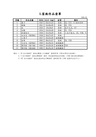 2006.09
序號序號序號序號 作品名稱作品名稱作品名稱作品名稱 年代年代年代年代 尺寸尺寸尺寸尺寸 ((((cmcmcmcm)))) 材質材質材質材質 備註備註備註備註
1 妻子 1941 24x11x10 青銅 E3, F27, N 昭和16年
2 母親 1951 55x46x30 青銅 E2, F25
3 足 1952 10x18x9 青銅 長子之足, E7
4 父親 1954 53x52x40 青銅 E1, F24
5 幼童抱犬 1956 35x19x20 青銅 三兒子抱犬, E5, F28, N
6 大女兒 (蒲秀齡) 1956 56x27x22 青銅
7 小舅子 1957 33x23x20 玻璃纖維
8 岳母 1962 38x31x27 青銅 E4, F26
9 大女兒 (蒲秀齡) 1994 44x29x24 玻璃纖維
10 第10孫 (蒲子揚) 1994 43x20x20 玻璃纖維 F29
11 第12孫 (蒲宜婕) 1995 36x25x18 玻璃纖維
備註: 1. E3 表示登錄於”蒲添生雕塑八十回顧展”畫冊第3頁 (1991台灣省立美術館)。
2. N 表示登錄於”蒲添生雕塑展”畫冊，因未編頁碼故未列頁數，(1993 國立歷史博物館)。
3. F27 表示登錄於”蒲添生蒲浩明父子雕塑集”畫冊第27頁 (1995 嘉義市文化中心)。
1.家族作品清單家族作品清單家族作品清單家族作品清單
 