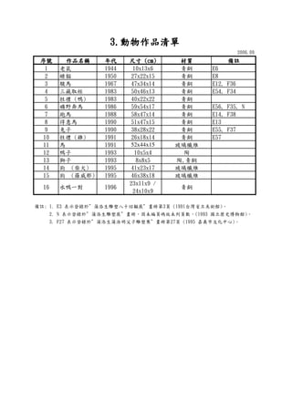 2006.09
序號序號序號序號 作品名稱作品名稱作品名稱作品名稱 年代年代年代年代 尺寸尺寸尺寸尺寸 ((((cmcmcmcm)))) 材質材質材質材質 備註備註備註備註
1 老鼠 1944 10x13x6 青銅 E6
2 睡貓 1950 27x22x15 青銅 E8
3 駿馬 1967 47x34x14 青銅 E12, F36
4 三藏取經 1983 50x46x13 青銅 E54, F34
5 牲禮 (鴨) 1983 40x22x22 青銅
6 曠野奔馬 1986 59x54x17 青銅 E56, F35, N
7 跑馬 1988 58x47x14 青銅 E14, F38
8 得意馬 1990 51x47x15 青銅 E13
9 兔子 1990 38x28x22 青銅 E55, F37
10 牲禮 (雞) 1991 26x18x14 青銅 E57
11 馬 1991 52x44x15 玻璃纖維
12 鴨子 1993 10x5x4 陶
13 獅子 1993 8x8x5 陶,青銅
14 狗 (柴犬) 1995 41x23x17 玻璃纖維
15 狗 (羅威那) 1995 46x38x18 玻璃纖維
16 水鴨一對 1996
23x11x9 /
24x10x9
青銅
3333....動物作品清單動物作品清單動物作品清單動物作品清單
備註: 1. E3 表示登錄於”蒲添生雕塑八十回顧展”畫冊第3頁 (1991台灣省立美術館)。
2. N 表示登錄於”蒲添生雕塑展”畫冊，因未編頁碼故未列頁數，(1993 國立歷史博物館)。
3. F27 表示登錄於”蒲添生蒲浩明父子雕塑集”畫冊第27頁 (1995 嘉義市文化中心)。
 