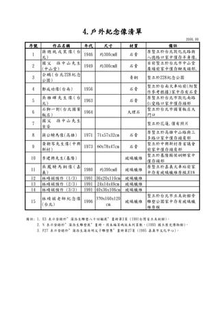 2006.09
序號序號序號序號 作品名稱作品名稱作品名稱作品名稱 年代年代年代年代 尺寸尺寸尺寸尺寸 材質材質材質材質 備註備註備註備註
1
蔣 總 統 戎 裝 像 ( 台
北)
1946 約300cmH 石膏
原豎立於台北敦化北路與
八德路口家中僅存半身像,
2
國父 孫中山先生
(中山堂)
1949 約300cmH 石膏
目前豎立於台北市中山堂
廣場前家中僅存腳及頭部,
3
企鵝(台北228紀念
公園)
青銅 豎立於228紀念公園
4 鄭成功像(台南) 1956 石膏
豎立於台南火車站前(附製
作參考根據)家中存有石膏
5
吳 稚 暉 先 生 像 ( 台
北)
1963 石膏
原豎立於台北市敦化南路
仁愛路口家中僅存頭部
6
石獅ㄧ對(台北國賓
飯店)
1964 大理石
豎立於台北市國賓飯店大
門口
7
國父 孫中山先生
坐姿
豎立於花蓮, 僅有照片
8 蔣公騎馬像(高雄) 1971 71x57x32cm 石膏
原豎立於高雄中山路與三
多路口家中僅存頭肩部
9
黃朝琴先生像(中興
新村)
1973 60x78x47cm 石膏
豎立於中興新村原省議會
前家中僅存頭肩部
10 李建興先生(基隆) 玻璃纖維
豎立於基隆縣侯硐鄉家中
僅存頭部
11
吳 鳳 騎 馬 銅 像 ( 嘉
義)
1980 約390cmH 玻璃纖維
原豎立於嘉義火車站前家
中存有玻璃纖維原模,E18
12 林靖娟預作 (1/3) 1991 36x20x110cm 玻璃纖維
13 林靖娟預作 (2/3) 1991 24x14x49cm 玻璃纖維
14 林靖娟預作 (3/3) 1991 40x36x106cm 玻璃纖維
15
林靖娟老師紀念像
(台北)
1996
370x160x120
cm
玻璃纖維
豎立於台北市立美術館旁
雕塑公園家中存有玻璃纖
維原模
備註: 1. E3 表示登錄於”蒲添生雕塑八十回顧展”畫冊第3頁 (1991台灣省立美術館)。
2. N 表示登錄於”蒲添生雕塑展”畫冊，因未編頁碼故未列頁數，(1993 國立歷史博物館)。
3. F27 表示登錄於”蒲添生蒲浩明父子雕塑集”畫冊第27頁 (1995 嘉義市文化中心)。
4444....戶外紀念像清單戶外紀念像清單戶外紀念像清單戶外紀念像清單
 