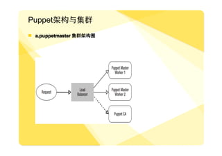 Puppet架构与集群
� a.puppetmaster 集群架构图
 