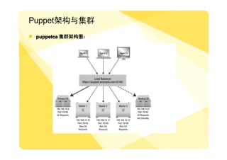 Puppet架构与集群
� puppetca 集群架构图：
 