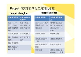 Puppet 与其它自动化工具对比总结
 puppet cfengine       Puppet vs chef
安装配置简单 安装复杂需要       安装配置简单      安装配置比较复
       依赖DB
         DB                     杂
基于ruby开    基于c语言，   基于ruby，用户   使用的是ruby扩
发，Puppet
       语法难懂，学       不熟悉ruby，也   展，需要用户熟
自有高级配置 习维护成本高       可以使用        悉ruby语言，入
语言                              门难
备份恢复简单 备份恢复复杂       备份恢复简单      维护不方便

用于管理各种 重点用于管理
                    有众多开发者和     文档或者资料少
资源     文件
                    文档
底层负责建模
                    有更成熟悉商业     用户群相对少
模拟资源之间              经验
相互关系                更多功能        借鉴其思想，是
                                puppet一个分支
 