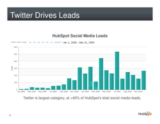 Twitter Drives Leads

                       HubSpot Social Media Leads




     Twitter is largest category, at >40% of H...
