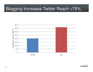 Blogging Increases Twitter Reach >75%




40
 