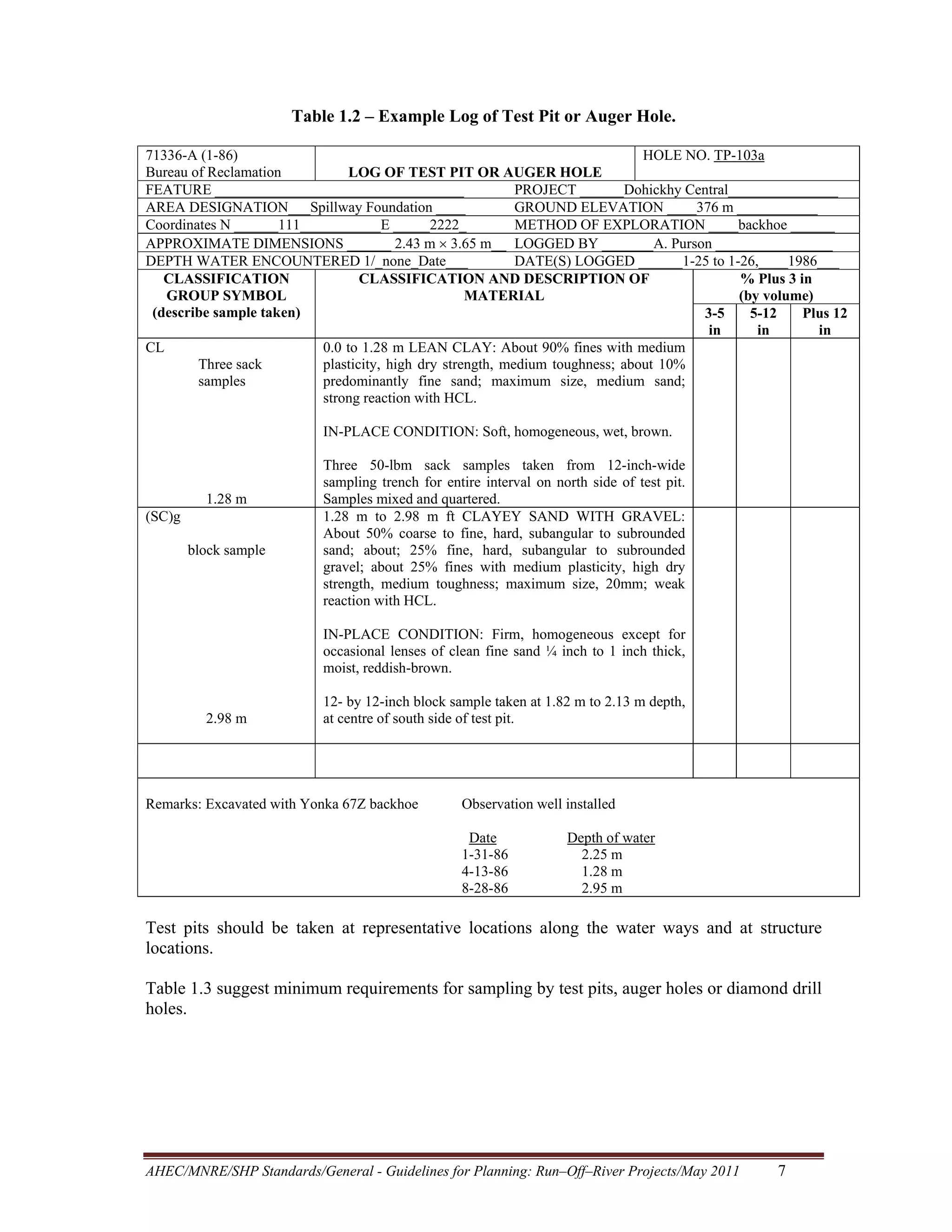 Table 1.2 – Example Log of Test Pit or Auger Hole.
71336-A (1-86)
HOLE NO. TP-103a
Bureau of Reclamation
LOG OF TEST PIT OR AUGER HOLE
FEATURE __________________________________
PROJECT ______Dohickhy Central_______________
AREA DESIGNATION___Spillway Foundation ____
GROUND ELEVATION ____376 m ___________
Coordinates N ______111___________E _____2222_
METHOD OF EXPLORATION ____backhoe ______
APPROXIMATE DIMENSIONS ______ 2.43 m × 3.65 m__ LOGGED BY _______A. Purson ________________
DEPTH WATER ENCOUNTERED 1/_none_Date___
DATE(S) LOGGED ______1-25 to 1-26,____1986___
CLASSIFICATION
CLASSIFICATION AND DESCRIPTION OF
% Plus 3 in
GROUP SYMBOL
MATERIAL
(by volume)
(describe sample taken)
3-5
5-12
Plus 12
in
in
in
CL
0.0 to 1.28 m LEAN CLAY: About 90% fines with medium
Three sack
plasticity, high dry strength, medium toughness; about 10%
samples
predominantly fine sand; maximum size, medium sand;
strong reaction with HCL.
IN-PLACE CONDITION: Soft, homogeneous, wet, brown.

1.28 m
(SC)g
block sample

Three 50-lbm sack samples taken from 12-inch-wide
sampling trench for entire interval on north side of test pit.
Samples mixed and quartered.
1.28 m to 2.98 m ft CLAYEY SAND WITH GRAVEL:
About 50% coarse to fine, hard, subangular to subrounded
sand; about; 25% fine, hard, subangular to subrounded
gravel; about 25% fines with medium plasticity, high dry
strength, medium toughness; maximum size, 20mm; weak
reaction with HCL.
IN-PLACE CONDITION: Firm, homogeneous except for
occasional lenses of clean fine sand ¼ inch to 1 inch thick,
moist, reddish-brown.

2.98 m

12- by 12-inch block sample taken at 1.82 m to 2.13 m depth,
at centre of south side of test pit.

Remarks: Excavated with Yonka 67Z backhoe

Observation well installed
Date
1-31-86
4-13-86
8-28-86

Depth of water
2.25 m
1.28 m
2.95 m

Test pits should be taken at representative locations along the water ways and at structure
locations.
Table 1.3 suggest minimum requirements for sampling by test pits, auger holes or diamond drill
holes.

AHEC/MNRE/SHP Standards/General - Guidelines for Planning: Run–Off–River Projects/May 2011 

7 

 