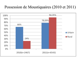 Possession de Moustiquaires (2010 et 2011)

 