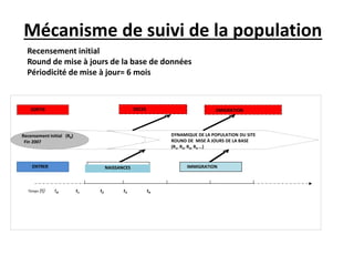 Mécanisme de suivi de la population
Recensement initial
Round de mise à jours de la base de données
Périodicité de mise à jour= 6 mois

DECES

SORTIE

EMIGRATION

DYNAMIQUE DE LA POPULATION DU SITE
ROUND DE MISE À JOURS DE LA BASE
(R1, R2, R3, R4 ...)

Recensement initial (R0)
Fin 2007

ENTRER

Temps

(t)

IMMIGRATION

NAISSANCES

t0

t1

t2

t3

t4

 