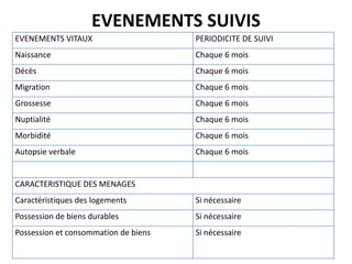 EVENEMENTS SUIVIS
EVENEMENTS VITAUX

PERIODICITE DE SUIVI

Naissance

Chaque 6 mois

Décès

Chaque 6 mois

Migration

Chaque 6 mois

Grossesse

Chaque 6 mois

Nuptialité

Chaque 6 mois

Morbidité

Chaque 6 mois

Autopsie verbale

Chaque 6 mois

CARACTERISTIQUE DES MENAGES
Caractéristiques des logements

Si nécessaire

Possession de biens durables

Si nécessaire

Possession et consommation de biens

Si nécessaire

 