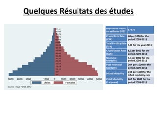 Quelques Résultats des études
Population under
67 676
surveillance 2012

85-&+
80-84
75-79
70-74
65-69
60-64
55-59
50-54
45-49
40-44
35-39
30-34
25-29
20-24
15-19
10-14
5-9
0-4

5000

4000

3000

1000
Males

Source: Kaya HDSS, 2012

0

Crude Birth Rate
(CBR)

40 per 1000 for the
period 2009-2011

Total Fertility Rate
5,01 for the year 2011
(TFR)
Crude Death Rate 8,3 per 1000 for the
(CDR)
period 2009-2011
Neonatal
Mortality
Post-neonatal
Mortality

2000

Females

3000

4000

5000

20.4 per 1000 for the
period 2009-2011

Infant Mortality

1000

4.4 per 1000 for the
period 2009-2011

24.8 per 1000 for the
infant mortality rate

Child Mortality
(1-4 years)

66.5 for 1000 for the
period 2009-2011

 