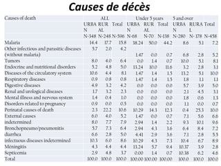 Causes de décès
Causes of death

ALL
Under 5 years
5 and over
URBA RUR Total URBA RUR Total URBA RURA Total
N
AL
N
N
L
AL
N=348 N=248 N=596 N=68 N=70 N=138 N=280 N= 178 N=458
Malaria
14.4 17.7
15.8 38.24 50.0 44.2
8.6
5.1
7.2
Other infectious and parasitic diseases
5.7
2.0
4.2
(without malaria)
1.47
0.0
0.7
6.8
2.8
5.2
Tumors
8.0
4.0
6.4
0.0
1.4
0.7
10.0
5.1
8.1
Endocrine and nutritional disorders
5.2
4.8
5.0 13.24 10.0
11.6
3.2
2.8
3.1
Diseases of the circulatory system
10.6
4.4
8.1
1.47
1.4
1.5
13.2
5.1 10.0
Respiratory diseases
0.9
0.8
0.8
1.47
1.4
1.5
1.8
1.1
1.1
Digestive diseases
4.9
3.2
4.2
0.0
0.0
0.0
5.7
3.9
5.0
Renal and urological diseases
1.7
3.2
2.3
0.0
0.0
0.0
2.1
4.5
3.1
Mental illness and nervous system
1.4
0.4
1.0
0.0
0.0
0.0
1.8
0.6
1.3
Disorders related to pregnancy
0.9
0.0
0.5
0.0
0.0
0.0
1.1
0.0
0.7
Perinatal causes of death
2.3 22.2 10.6 10.29 14.3
12.3
0.4 25.3 10.0
External causes
6.0
4.0
5.2
1.47
0.0
0.7
7.1
5.6
6.6
indetermined
8.0
7.7
7.9
2.94
1.4
2.2
9.3
10.1
9.6
Bronchopneumo/pneumonitis
5.7
7.3
6.4
2.94
4.3
3.6
6.4
8.4
7.2
diarrhea
6.6
2.8
5.0
4.41
2.9
3.6
7.1
2.8
5.5
infectuous diseases indetermined
10.3
6.0
8.6 10.29
4.3
7.3
10.4
6.7
8.9
Méningitis
4.3
4.4
4.4 13.24
5.7
9.4 10.37
3.9
2.8
Septicemia
2.9
4.8
3.7
0.00
1.4
0.7 10.38
6.2
4.6
Total
100.0 100.0 100.0 100.00 100.00 100.00 100.0 100.0 100.0

 