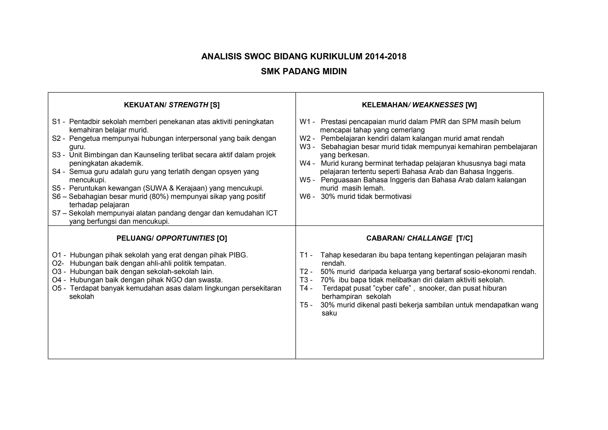 ANALISIS SWOC BIDANG KURIKULUM 2014-2018
SMK PADANG MIDIN

KEKUATAN/ STRENGTH [S]
S1 - Pentadbir sekolah memberi penekanan atas aktiviti peningkatan
kemahiran belajar murid.
S2 - Pengetua mempunyai hubungan interpersonal yang baik dengan
guru.
S3 - Unit Bimbingan dan Kaunseling terlibat secara aktif dalam projek
peningkatan akademik.
S4 - Semua guru adalah guru yang terlatih dengan opsyen yang
mencukupi.
S5 - Peruntukan kewangan (SUWA & Kerajaan) yang mencukupi.
S6 – Sebahagian besar murid (80%) mempunyai sikap yang positif
terhadap pelajaran
S7 – Sekolah mempunyai alatan pandang dengar dan kemudahan ICT
yang berfungsi dan mencukupi.

KELEMAHAN/ WEAKNESSES [W]
W1 - Prestasi pencapaian murid dalam PMR dan SPM masih belum
mencapai tahap yang cemerlang
W2 - Pembelajaran kendiri dalam kalangan murid amat rendah
W3 - Sebahagian besar murid tidak mempunyai kemahiran pembelajaran
yang berkesan.
W4 - Murid kurang berminat terhadap pelajaran khususnya bagi mata
pelajaran tertentu seperti Bahasa Arab dan Bahasa Inggeris.
W5 - Penguasaan Bahasa Inggeris dan Bahasa Arab dalam kalangan
murid masih lemah.
W6 - 30% murid tidak bermotivasi

PELUANG/ OPPORTUNITIES [O]
O1 O2O3 O4 O5 -

Hubungan pihak sekolah yang erat dengan pihak PIBG.
Hubungan baik dengan ahli-ahli politik tempatan.
Hubungan baik dengan sekolah-sekolah lain.
Hubungan baik dengan pihak NGO dan swasta.
Terdapat banyak kemudahan asas dalam lingkungan persekitaran
sekolah

CABARAN/ CHALLANGE [T/C]
T1 T2 T3 T4 T5 -

Tahap kesedaran ibu bapa tentang kepentingan pelajaran masih
rendah.
50% murid daripada keluarga yang bertaraf sosio-ekonomi rendah.
70% ibu bapa tidak melibatkan diri dalam aktiviti sekolah.
Terdapat pusat ”cyber cafe” , snooker, dan pusat hiburan
berhampiran sekolah
30% murid dikenal pasti bekerja sambilan untuk mendapatkan wang
saku

 