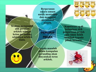 Berperanan
secara umum
untuk mentadbir
dan mengurus
perjalanan
projek.
Ia akan mengambil
alih peranan
arkitek sebagai
ketua perunding
sekiranya arkitek
tiada.

Pengurus
projek

Segala masalah
dalam kumpulan
perunding akan
dinyatakan terus
arkitek.

Keputusan yg di
keluarkan oleh
pengurusan projek
pula tidak boleh
memihak kepada
pihak tertentu.

 