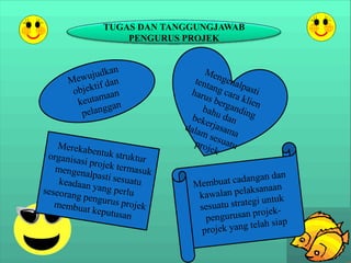 TUGAS DAN TANGGUNGJAWAB
PENGURUS PROJEK

 