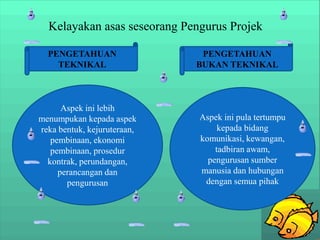 Kelayakan asas seseorang Pengurus Projek
PENGETAHUAN
TEKNIKAL

Aspek ini lebih
menumpukan kepada aspek
reka bentuk, kejuruteraan,
pembinaan, ekonomi
pembinaan, prosedur
kontrak, perundangan,
perancangan dan
pengurusan

PENGETAHUAN
BUKAN TEKNIKAL

Aspek ini pula tertumpu
kepada bidang
komunikasi, kewangan,
tadbiran awam,
pengurusan sumber
manusia dan hubungan
dengan semua pihak

 