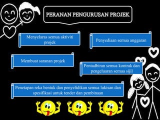 Menyelaras semua aktiviti
projek

Penyediaan semua anggaran

Membuat saranan projek
Pentadbiran semua kontrak dan
pengeluaran semua sijil

Penetapan reka bentuk dan penyelidikan semua lukisan dan
spesifikasi untuk tender dan pembinaan

 