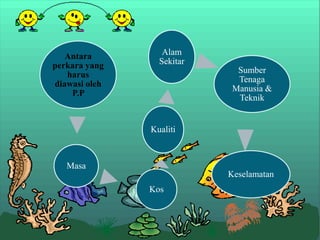 Antara
perkara yang
harus
diawasi oleh
P.P

Alam
Sekitar
Sumber
Tenaga
Manusia &
Teknik

Kualiti

Masa
Keselamatan
Kos

 