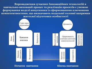 Впровадження сучасних Інноваційних технологій в
навчально-виховний процес та реалізація проектів є умовою
формування моделі випускника із сформованими ключовими
компетентностями, що визначають подальші головні напрямки
життєвої підготовки особистості

Початок навчання

Інформаційна
компетентність

толерантність

Сформованість
ключових життєвих
компетентностей

Критичне
мислення

Високий ступінь
навчання

Нерішучість

Духовність

Нетерпимість

Бажання
вчитися

Невміння
аналізувати

Немає
навичок

Страх перед
труднощами

Кінець навчання

 