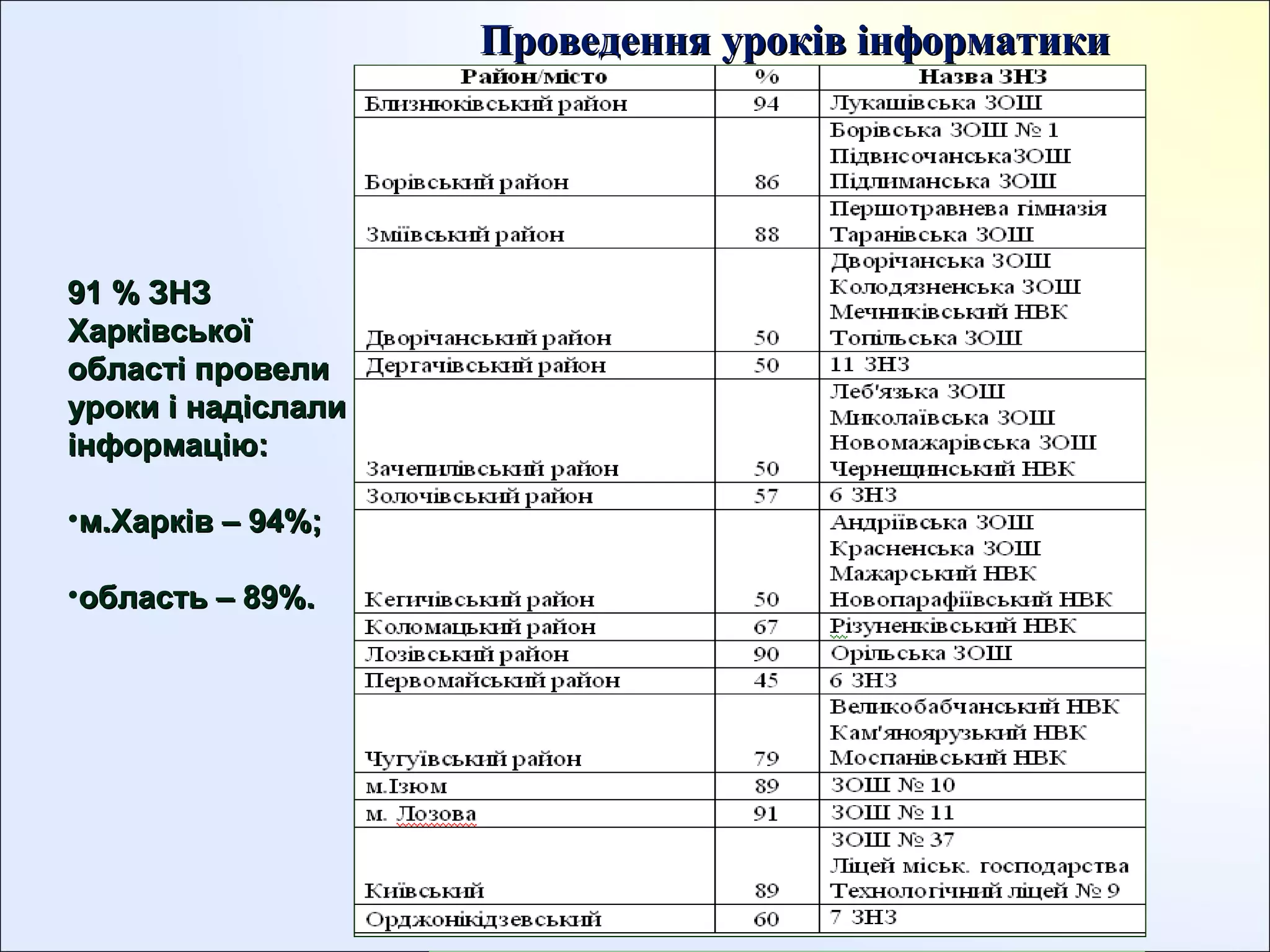 Проведення уроків інформатики

91 % ЗНЗ
Харківської
області провели
уроки і надіслали
інформацію:
•м.Харків – 94%;
•область – 89%.

 