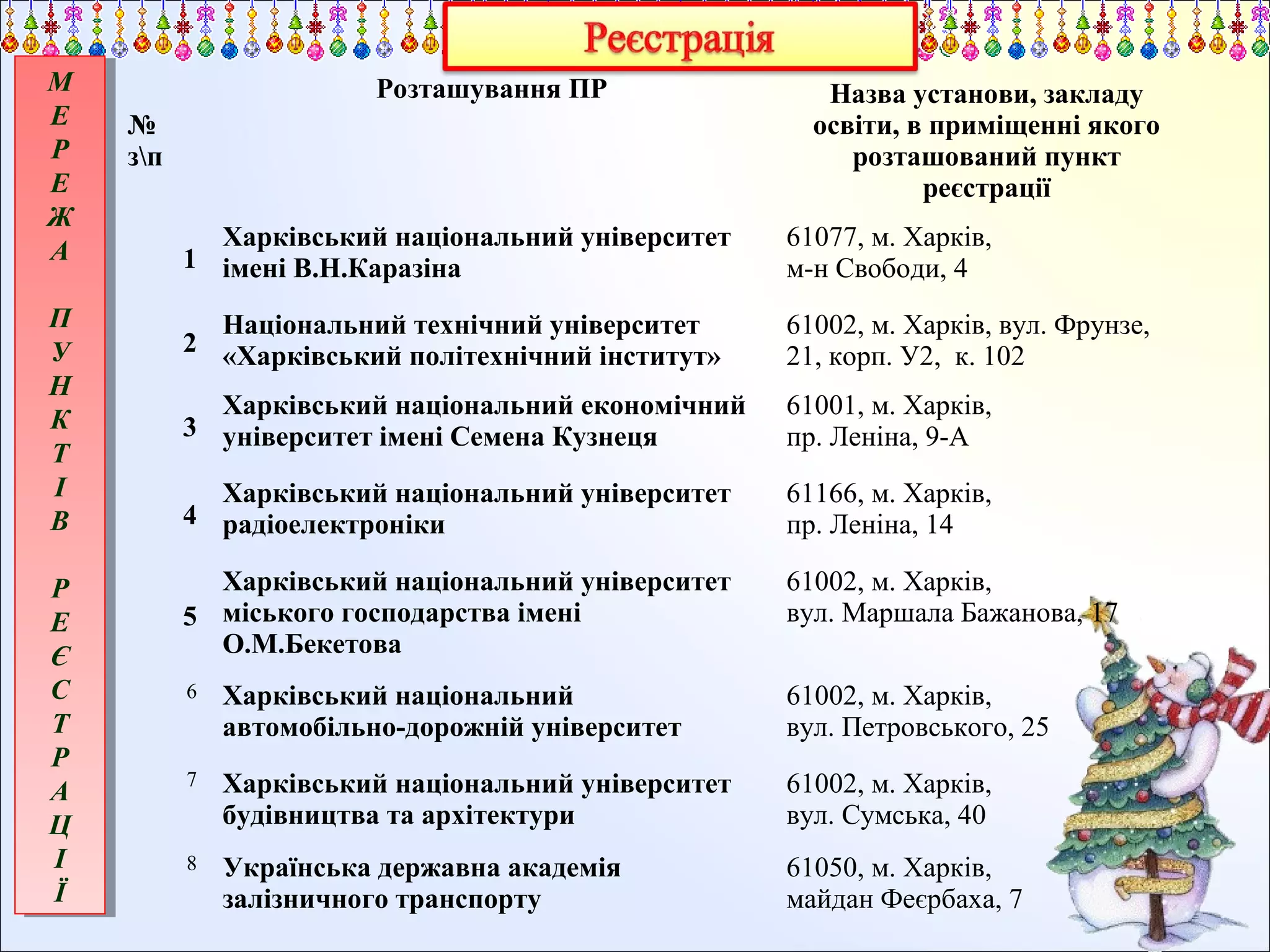 М
М
Е
Е
Р
Р
Е
Е
Ж
Ж
А
А

Розташування ПР
№
зп

Назва установи, закладу
освіти, в приміщенні якого
розташований пункт
реєстрації

Харківський національний університет
1 імені В.Н.Каразіна

61077, м. Харків,
м-н Свободи, 4

П
П
У
У
Н
Н
К
К
Т
Т
ІІ
В
В

Національний технічний університет
2 «Харківський політехнічний інститут»

61002, м. Харків, вул. Фрунзе,
21, корп. У2, к. 102

Харківський національний економічний
3 університет імені Семена Кузнеця

61001, м. Харків,
пр. Леніна, 9-А

Харківський національний університет
4 радіоелектроніки

61166, м. Харків,
пр. Леніна, 14

Р
Р
Е
Е
Є
Є
С
С
Т
Т
Р
Р
А
А
Ц
Ц
ІІ
ЇЇ

Харківський національний університет
5 міського господарства імені
О.М.Бекетова

61002, м. Харків,
вул. Маршала Бажанова, 17

6

Харківський національний
автомобільно-дорожній університет

61002, м. Харків,
вул. Петровського, 25

7

Харківський національний університет
будівництва та архітектури

61002, м. Харків,
вул. Сумська, 40

8

Українська державна академія
залізничного транспорту

61050, м. Харків,
майдан Феєрбаха, 7

 