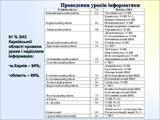 Проведення уроків інформатики

91 % ЗНЗ
Харківської
області провели
уроки і надіслали
інформацію:
•м.Харків – 94%;
•область – 89%.

 