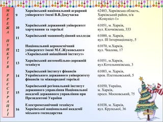 М
М
Е
Е
Р
Р
Е
Е
Ж
Ж
А
А
П
П
У
У
Н
Н
К
К
Т
Т
ІІ
В
В
Р
Р
Е
Е
Є
Є
С
С
Т
Т
Р
Р
А
А
Ц
Ц
ІІ
ЇЇ

9

Харківський національний аграрний
університет імені В.В.Докучаєва

62483, Харківська область,
Харківський район, п/в
«Комуніст-1»

10

Харківський державний університет
харчування та торгівлі

61051, м. Харків,
вул. Клочківська, 333

Харківський машинобудівний колледж

61000, м. Харків,
вул. ІІІ Інтернаціоналу, 5

12

Національний аерокосмічний
університет імені М.Є.Жуковського
«Харківський авіаційний інститут»

61070, м.Харків,
вул. Чкалова, 17

13

Харківський автомобільно-дорожній
технікум

61051, м.Харків,
вул.Котельниківська, 3

14

Харківський інститут фінансів
Українського державного університету
фінансів та міжнародної торгівлі

61003, м. Харків,
пров. Плетньовський, 5

15

Харківський регіональний інститут
державного управління Національної
академії державного управління при
Президентові України

61050, Україна,
м. Харків,
просп. Московський, 75

16

Електромеханічний технікум
Харківської національної академії
міського господарства

61038, м. Харків,
вул. Крупської, 36

11

 
