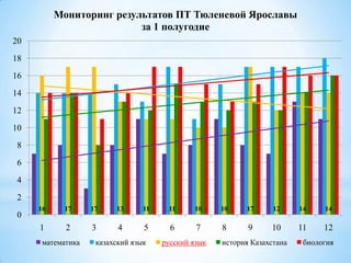 Мониторинг результатов ПТ Тюленевой Ярославы
за 1 полугодие
20

18
16
14
12
10
8

6
4
2
0

16

17

17

13

11

11

10

10

17

12

14

14

1

2

3

4

5

6

7

8

9

10

11

12

математика

казахский язык

русский язык

история Казахстана

биология

 