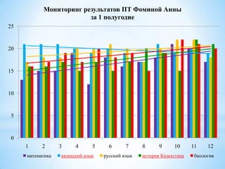 Мониторинг результатов ПТ Фоминой Анны
за 1 полугодие
25

20

15

10

5

0
1

2

математика

3

4

5

казахский язык

6

7

русский язык

8

9

10

история Казахстана

11

12

биология

 