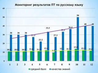 Мониторинг результатов ПТ по русскому языку
60

50

50

40

40

40

36.4

33.3
33.3
30

30

30

30
27.3

27.3

22.2
20

10.9

10.9

10.9

11.6

11.2

12.4

1

2

3

4

5

6

12

11.7

8

9

9.7

10

13.8

12.3

11.6

11

12

0

средний балл

7

качество знаний

10

 