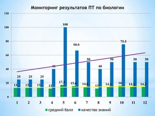 Мониторинг результатов ПТ по биологии
120

100

100

80

75.5

66.6
60

50
40

40

25
20

25

50

50

50

40

25
17.3

13

13

13

12

1

2

3

4

15.6

14.6

6

7

12

14.3

8

9

16

14.3

14.3

11

12

0

5

средний балл

качество знаний

10

 