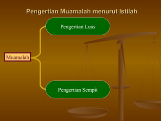 Pengertian Muamalah menurut Istilah
Pengertian Luas

Muamalah

Pengertian Sempit

 