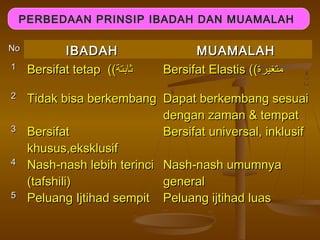 PERBEDAAN PRINSIP IBADAH DAN MUAMALAH
No
1
2
3
4
5

IBADAH
Bersifat tetap ((‫ثابتة‬

MUAMALAH
Bersifat Elastis ((‫متغيرة‬

Tidak bisa berkembang Dapat berkembang sesuai
dengan zaman & tempat
Bersifat
Bersifat universal, inklusif
khusus,eksklusif
Nash-nash lebih terinci Nash-nash umumnya
(tafshili)
general
Peluang Ijtihad sempit Peluang ijtihad luas

 