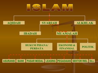 AQIDAH

SYARIAH
IBADAH

HUKUM PIDANA/
PERDATA

ASURANSI

BANK

ALKHLAK

MUAMALAH

EKONOMI &
FINANSIAL

POLITIK

PASAR MODAL LEASING PEGADAIAN SEKTOR RIEL DLL

 