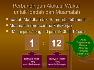 Perbandingan Alokasi Waktu
untuk Ibadah dan Muamalah




Ibadah Mahdhah 5 x 10 menit = 50 menit
Muamalah (mencari nafkah/kerja)
Mulai jam 7 pagi sd jam 19.00 = 12 jam

1
Banyak kitab
Yang
membahasnya

:

12
Banyak kitab
Yang
membahasnya

Ayat
Terpanjang
Dalam
Alquran
tentang
muamalah

 