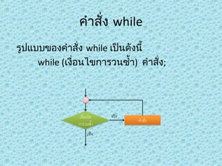 คำำสั่ง while
รูปแบบของคำำสั่ง while เป็นดังนี้
while (เงื่อนไขกำรวนซำ้ำ) คำำสัง;
่

 