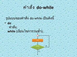 คำำ สั่ง do-while
 รูปแบบของคำำสั่ง do-while เป็นดังนี้
• do
คำำสัง;
่
while (เงื่อนไขกำรวนซำ้ำ);

 