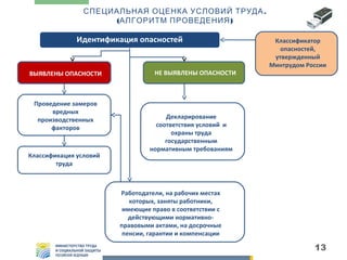 СПЕЦИАЛЬНАЯ ОЦЕНКА УСЛОВИЙ ТРУДА .
(АЛГОРИТМ ПРОВЕДЕНИЯ )

Идентификация опасностей

ВЫЯВЛЕНЫ ОПАСНОСТИ

Проведение замеров
вредных
производственных
факторов

Классификация условий
труда

НЕ ВЫЯВЛЕНЫ ОПАСНОСТИ

Классификатор
опасностей,
утвержденный
Минтрудом России

Декларирование
соответствия условий и
охраны труда
государственным
нормативным требованиям

Работодатели, на рабочих местах
которых, заняты работники,
имеющие право в соответствии с
действующими нормативноправовыми актами, на досрочные
пенсии, гарантии и компенсации

13

 