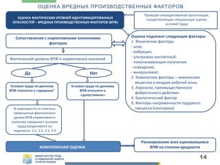 ОЦЕНКА ВРЕДНЫХ ПРОИЗВОДСТВЕННЫХ ФАКТОРОВ
ОЦЕНКА ФАКТИЧЕСКИХ УРОВНЕЙ ИДЕНТИФИЦИРОВАННЫХ
ОПАСНОСТЕЙ – ВРЕДНЫХ ПРОИЗВОДСТВЕННЫХ ФАКТОРОВ (ВПФ)

Сопоставление с нормативными значениями
факторов
Фактический уровень ВПФ > нормативных значений

Да

Нет

Условия труда по данному
ВПФ относятся к «вредным"

Условия труда по данному
ВПФ относятся к
«допустимым»

В зависимости от степени
превышения фактического
уровня ВПФ нормативного
значения «вредные» условия
труда разделяются на
подклассы: 3.1, 3.2, 3.3, 3.4

КОМПЛЕКСНАЯ ОЦЕНКА

Проводит аккредитованная организация,
осуществляющая специальную оценку
условий труда

Оценке подлежат следующие факторы:
1. Физические факторы
- шум;
- вибрация;
- ультразвук контактный;
- неионизирующие излучения;
- освещение;
- микроклимат.
2. Химические факторы – химические
вещества в воздухе рабочей зоны.
3. Аэрозоли, преимущественного
фиброгенного действия.
4. Биологический фактор
6. Факторы напряженности трудового
процесса (сенсорика)

Ранжирование всех оценивавшихся
ВПФ по степени вредности

14

 