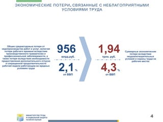 ЭКОНОМИЧЕСКИЕ ПОТЕРИ , СВЯЗАННЫЕ С НЕБЛАГОПРИЯТНЫМИ
УСЛОВИЯМИ ТРУДА

Общие среднегодовые потери от
недопроизводства работ и услуг, включая
потери рабочего времени вследствие
производственного травматизма и
профессиональной заболеваемости, а
также потери вследствие необходимости
предоставления дополнительного отпуска
и сокращенной продолжительности
рабочей недели работающим во вредных
условиях труда

956
млрд.руб.

2,1
от ВВП

1,94
трлн. руб.

%

4,3

Суммарные экономические
потери вследствие
неудовлетворительных
условий и охраны труда на
рабочих местах

%

от ВВП

4

 